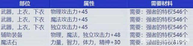 DNF发布网战灵天舞套私服代码（DNF发