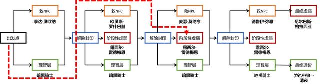 DNF发布网怎么改成单机